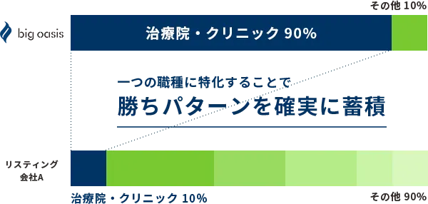 月間300社越えの運用実績